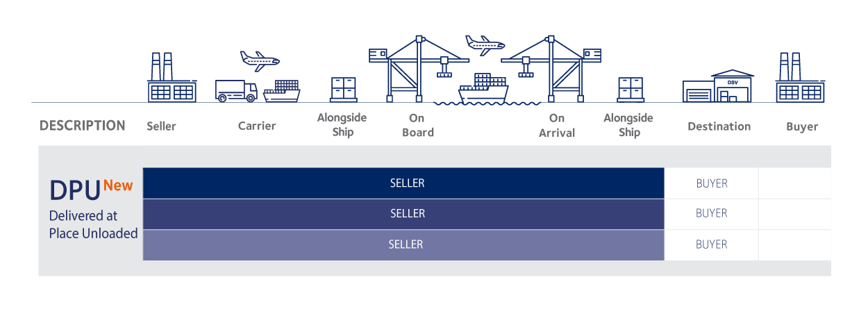 tipos incoterms 2020 DPU italiano